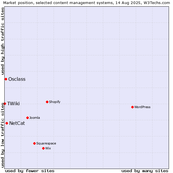Market position of NetCat vs. Osclass vs. TWiki