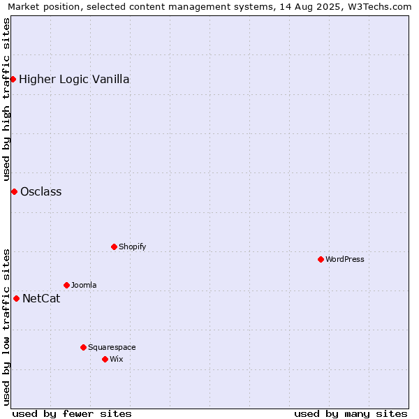 Market position of NetCat vs. Osclass vs. Higher Logic Vanilla