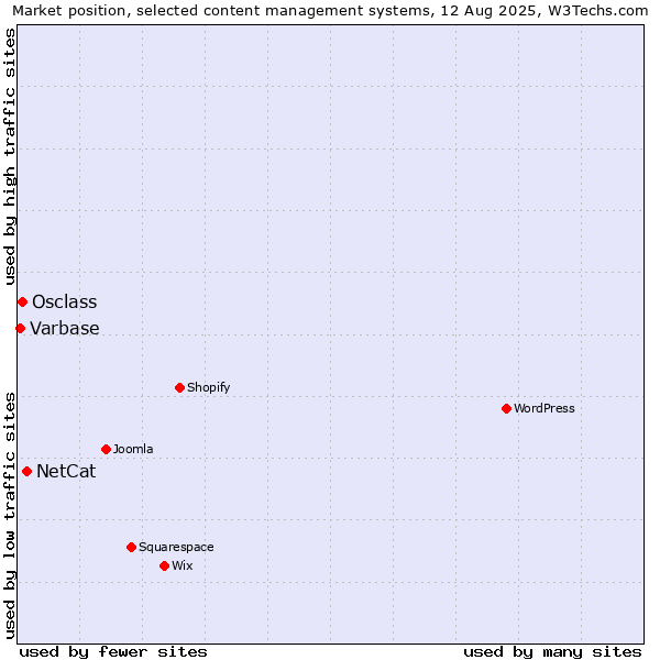 Market position of NetCat vs. Osclass vs. Varbase