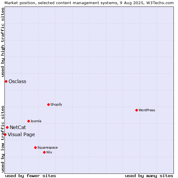 Market position of NetCat vs. Osclass vs. Visual Page