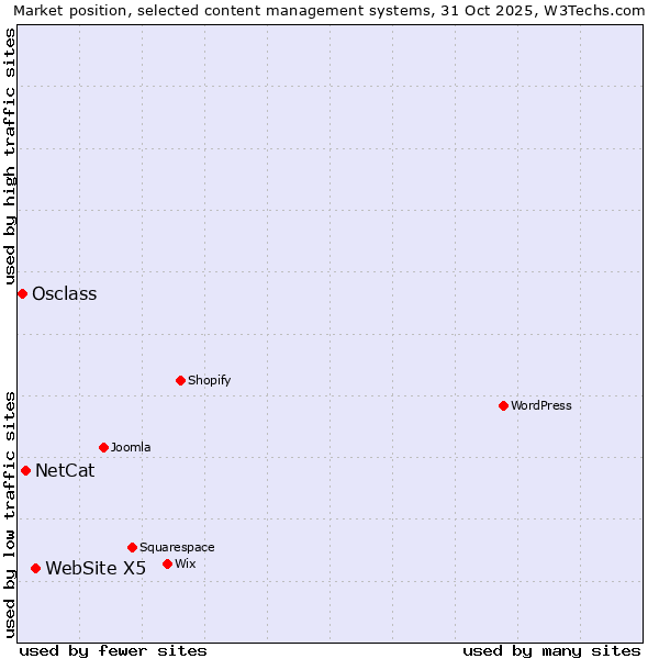 Market position of WebSite X5 vs. NetCat vs. Osclass