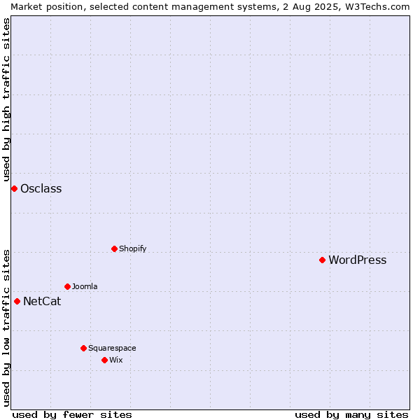 Market position of WordPress vs. NetCat vs. Osclass