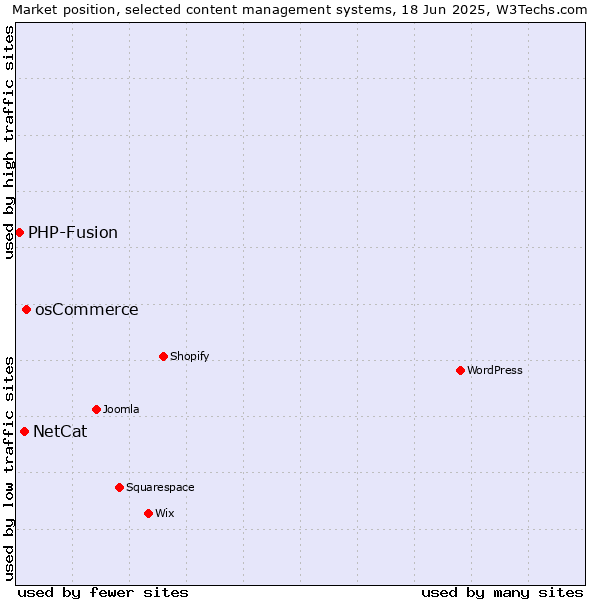 Market position of osCommerce vs. NetCat vs. PHP-Fusion