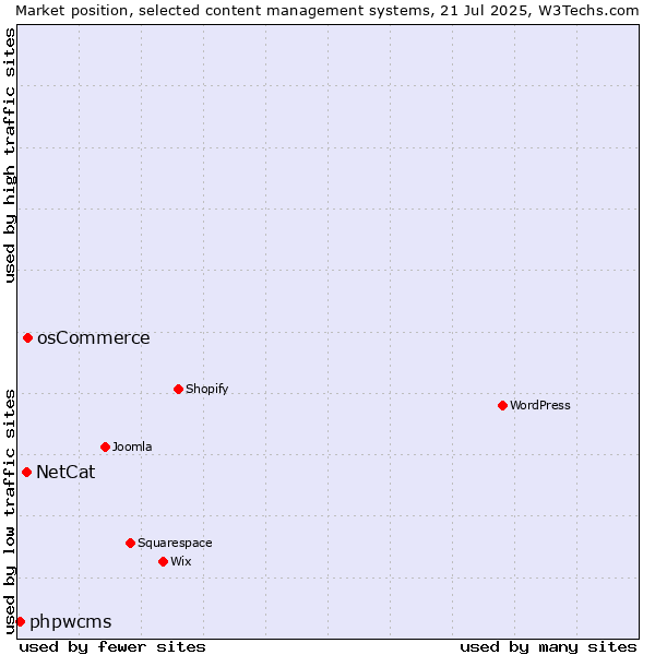 Market position of osCommerce vs. NetCat vs. phpwcms