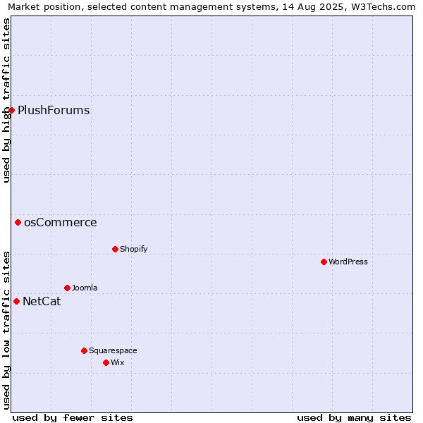 Market position of osCommerce vs. NetCat vs. PlushForums