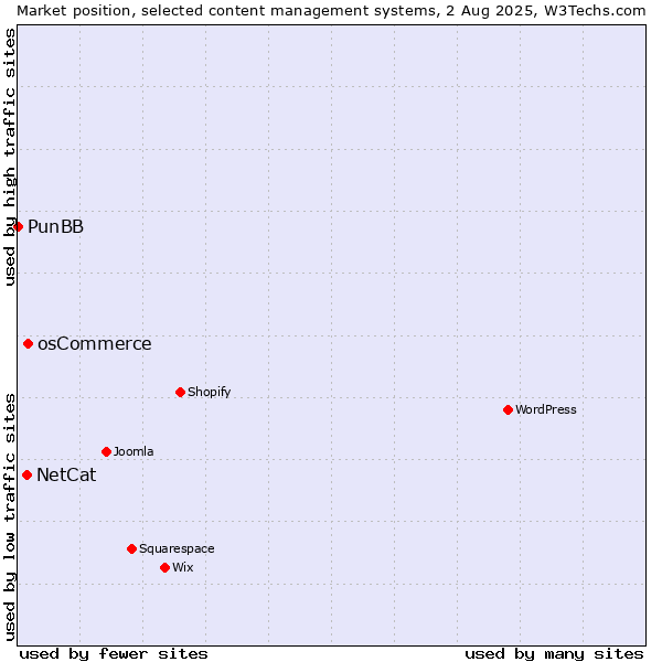 Market position of osCommerce vs. NetCat vs. PunBB