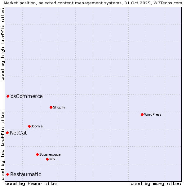 Market position of osCommerce vs. Restaumatic vs. NetCat