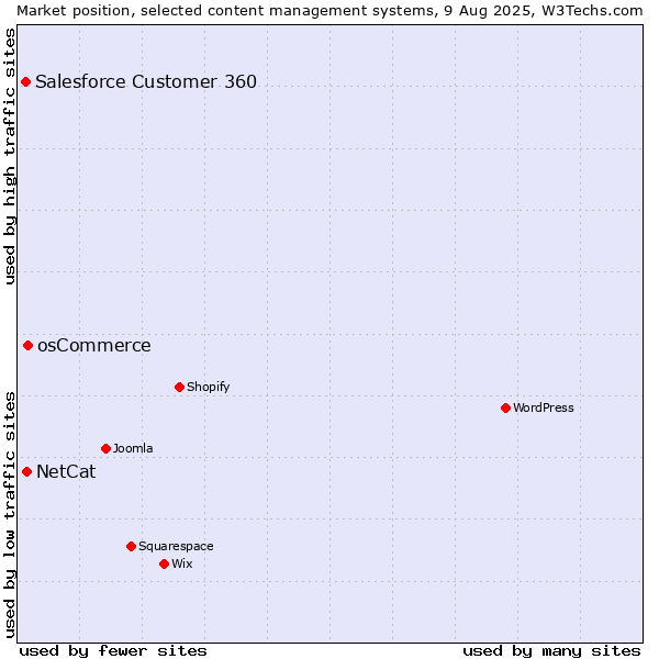 Market position of osCommerce vs. NetCat vs. Salesforce Customer 360