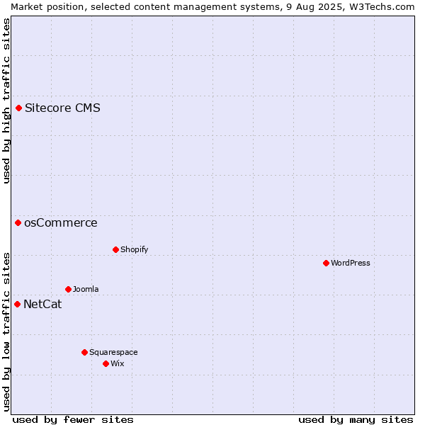 Market position of Sitecore CMS vs. osCommerce vs. NetCat