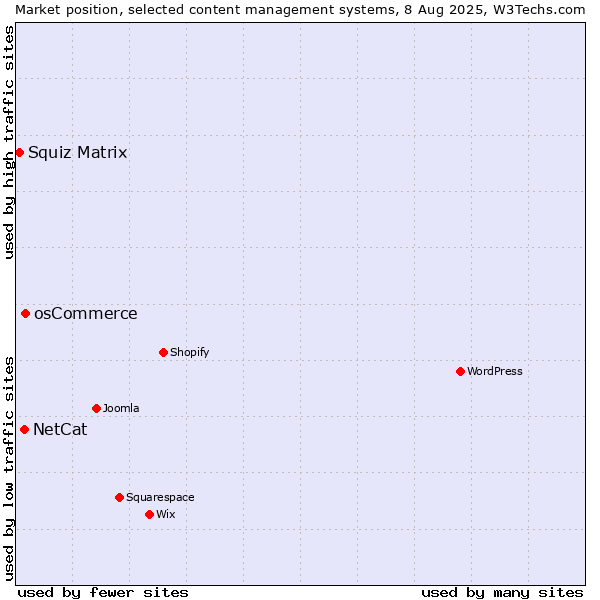 Market position of osCommerce vs. NetCat vs. Squiz Matrix