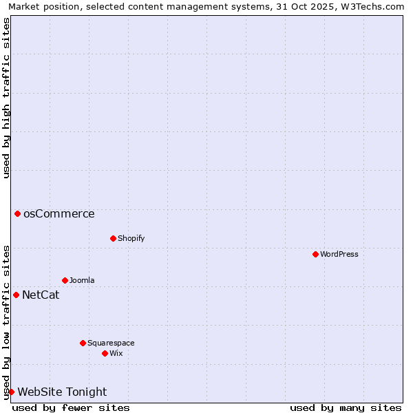 Market position of osCommerce vs. NetCat vs. WebSite Tonight