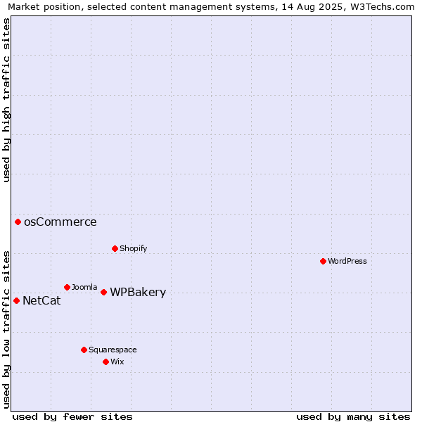 Market position of WPBakery vs. osCommerce vs. NetCat