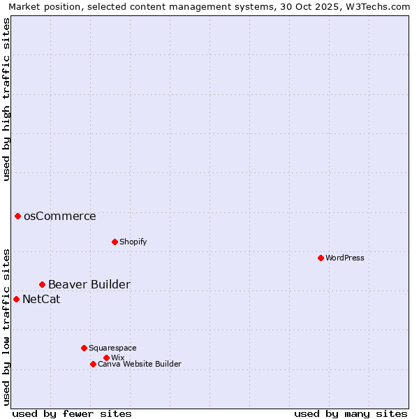 Market position of Beaver Builder vs. osCommerce vs. NetCat