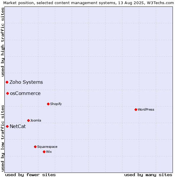 Market position of osCommerce vs. NetCat vs. Zoho Systems