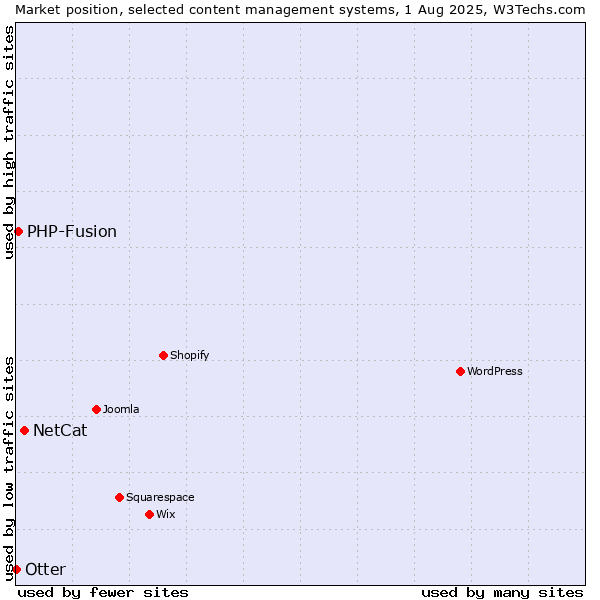 Market position of NetCat vs. PHP-Fusion vs. Otter