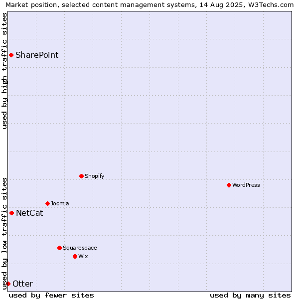 Market position of NetCat vs. SharePoint vs. Otter