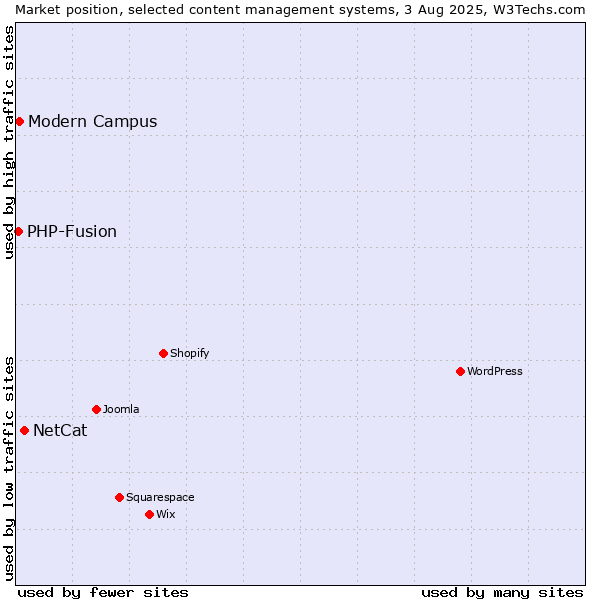 Market position of NetCat vs. Modern Campus vs. PHP-Fusion