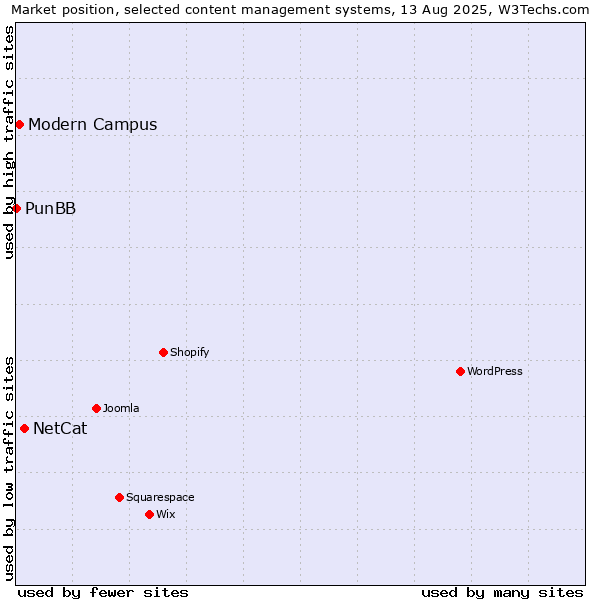 Market position of NetCat vs. Modern Campus vs. PunBB