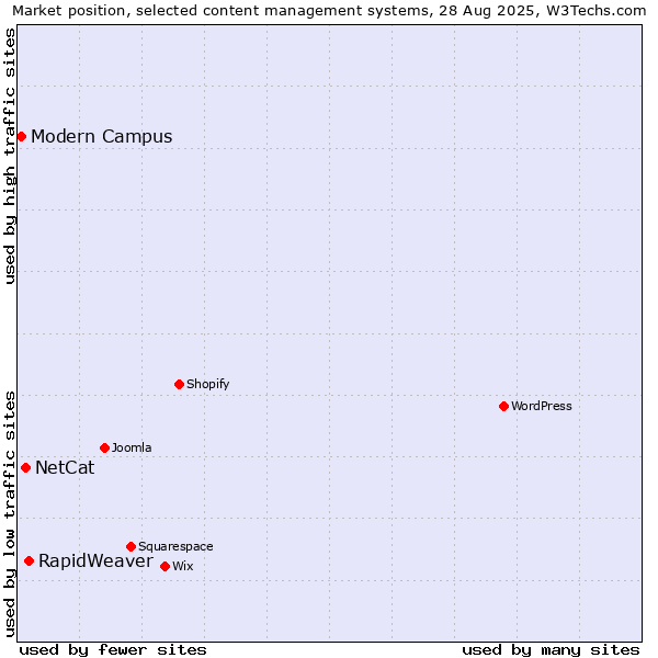 Market position of RapidWeaver vs. NetCat vs. Modern Campus