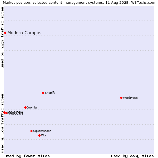 Market position of NetCat vs. Modern Campus vs. SX CMS