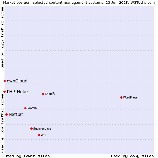 Market position of NetCat vs. ownCloud vs. PHP-Nuke