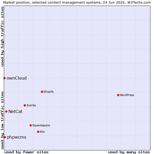 Market position of NetCat vs. phpwcms vs. ownCloud