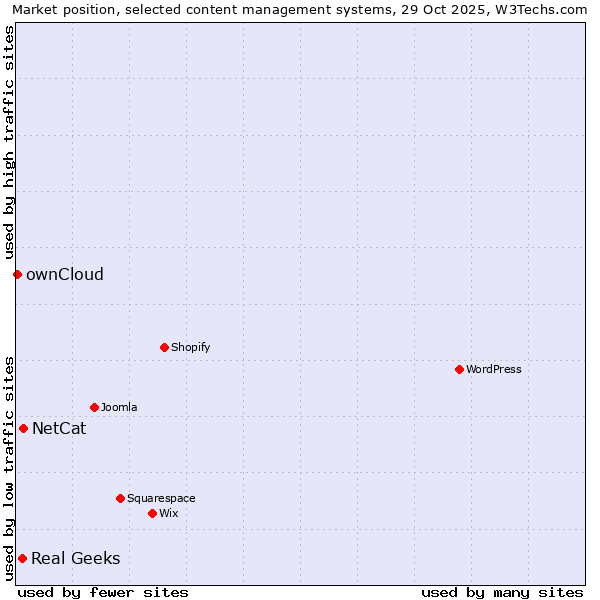 Market position of NetCat vs. Real Geeks vs. ownCloud