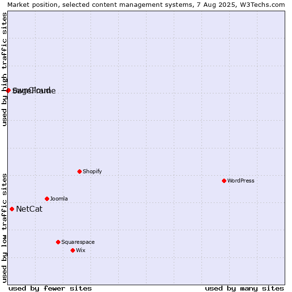 Market position of NetCat vs. ownCloud vs. SageFrame