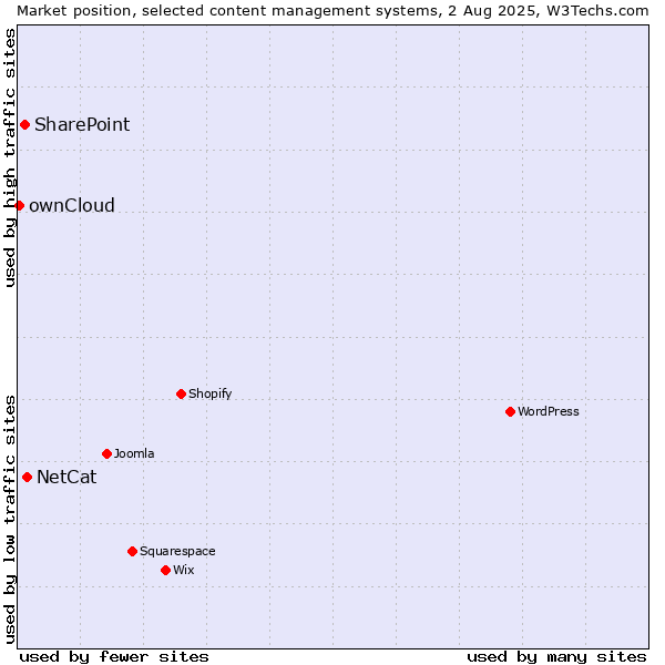 Market position of NetCat vs. SharePoint vs. ownCloud