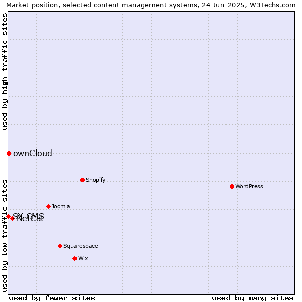 Market position of NetCat vs. ownCloud vs. SX CMS