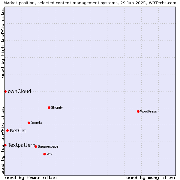 Market position of NetCat vs. Textpattern vs. ownCloud