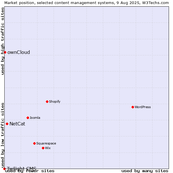 Market position of NetCat vs. ownCloud vs. Twilight CMS