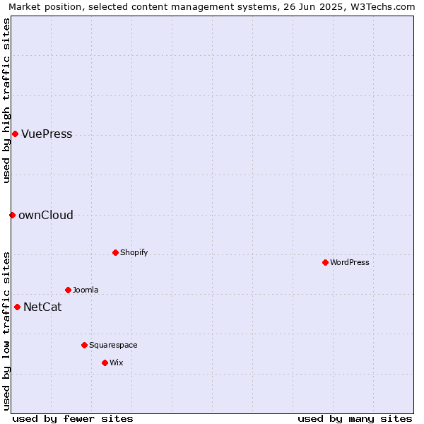 Market position of NetCat vs. VuePress vs. ownCloud