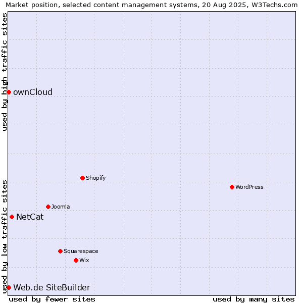 Market position of NetCat vs. ownCloud vs. Web.de SiteBuilder