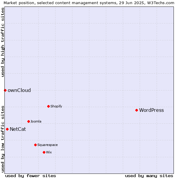 Market position of WordPress vs. NetCat vs. ownCloud