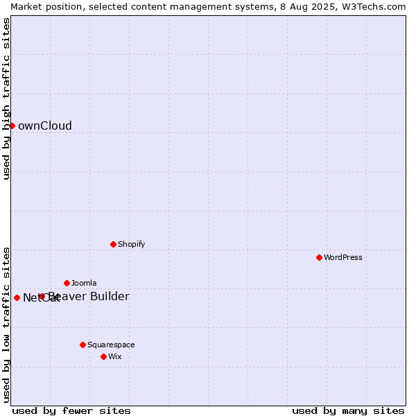 Market position of Beaver Builder vs. NetCat vs. ownCloud