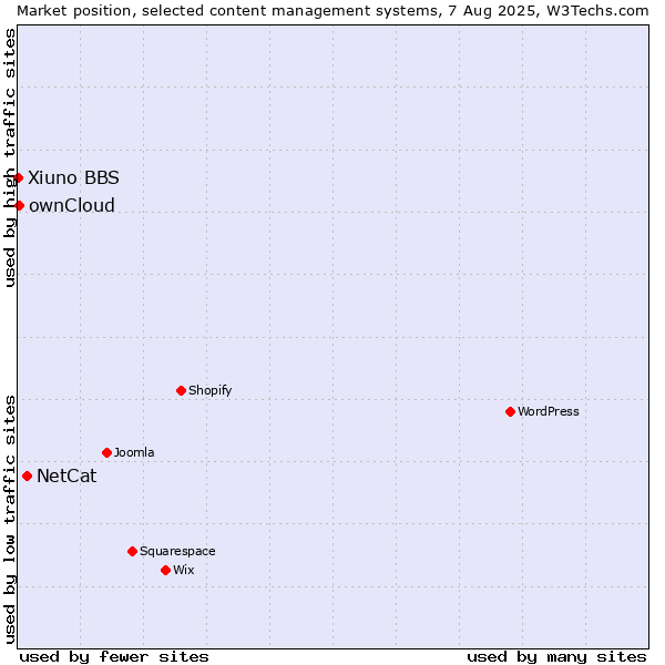 Market position of NetCat vs. ownCloud vs. Xiuno BBS