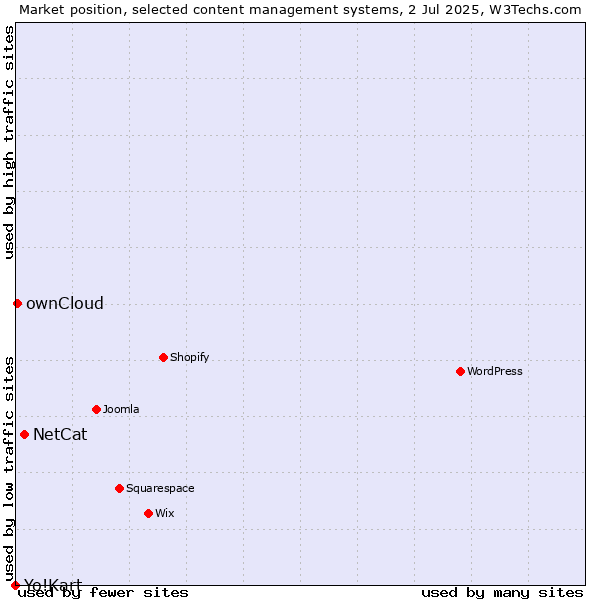 Market position of NetCat vs. ownCloud vs. Yo!Kart