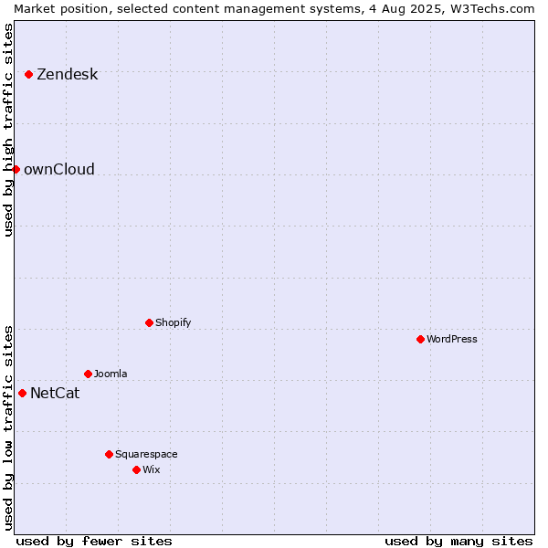 Market position of Zendesk vs. NetCat vs. ownCloud