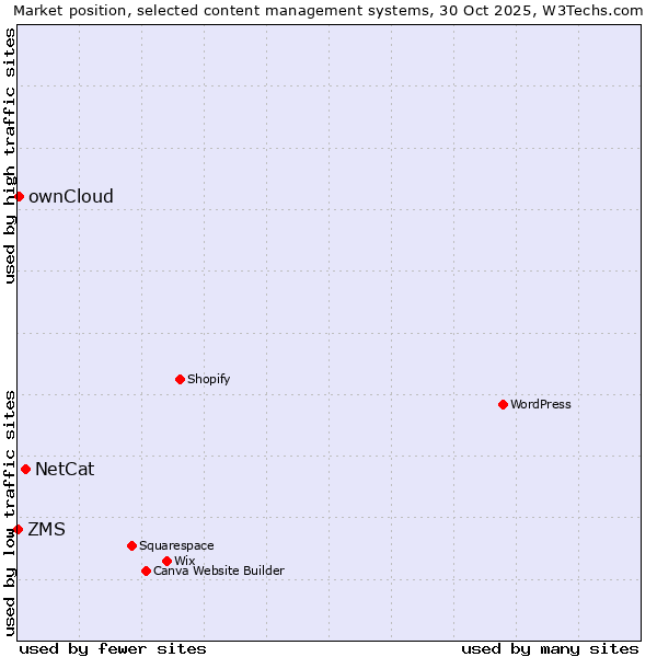 Market position of NetCat vs. ownCloud vs. ZMS