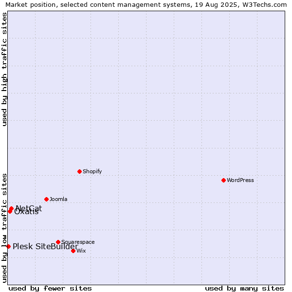 Market position of NetCat vs. Oxatis vs. Plesk SiteBuilder