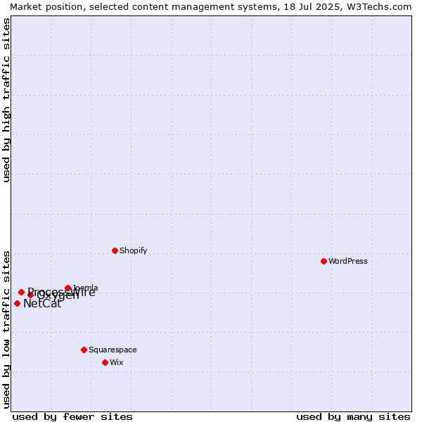 Market position of Oxygen vs. ProcessWire vs. NetCat