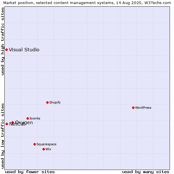 Market position of Oxygen vs. NetCat vs. Visual Studio