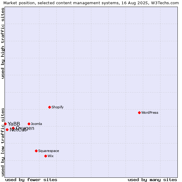 Market position of Oxygen vs. NetCat vs. YaBB