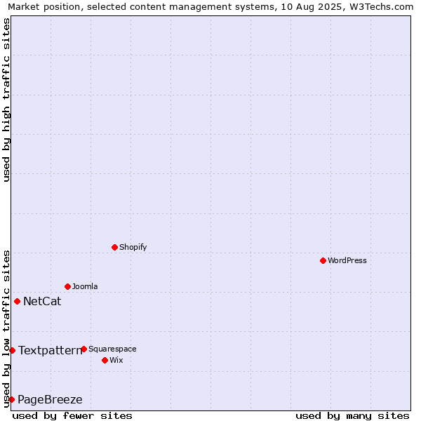Market position of NetCat vs. Textpattern vs. PageBreeze
