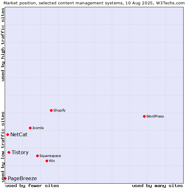 Market position of Tistory vs. NetCat vs. PageBreeze