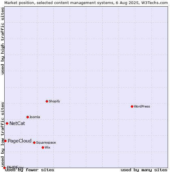 Market position of NetCat vs. PageCloud vs. PHPFox