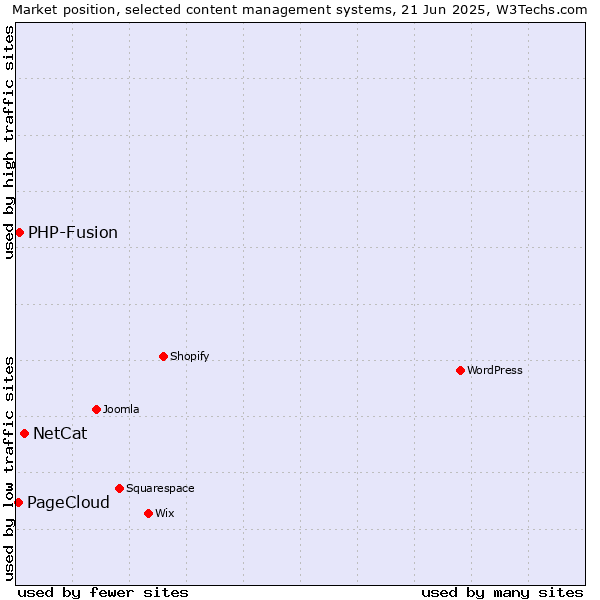 Market position of NetCat vs. PHP-Fusion vs. PageCloud