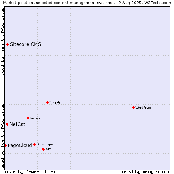 Market position of Sitecore CMS vs. NetCat vs. PageCloud