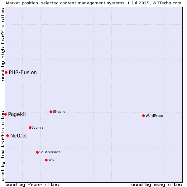 Market position of NetCat vs. PHP-Fusion vs. Pagekit